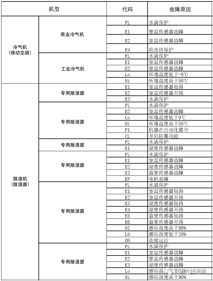 故障代码表