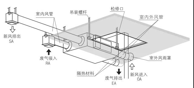 新风系统