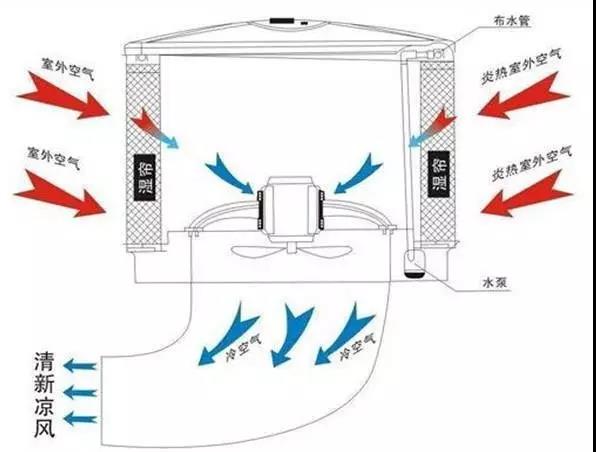 环保空调